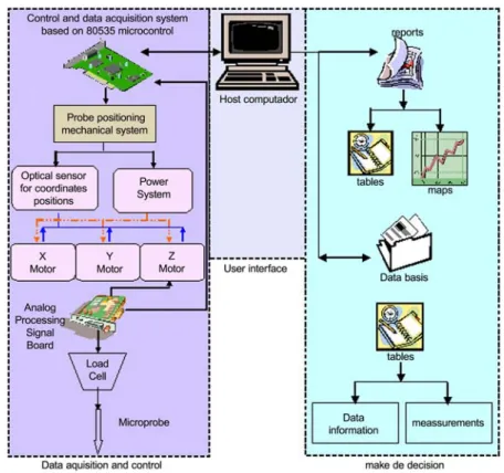 Figure 1 - General block diagram of the measurement system for soil resistance to root penetration.