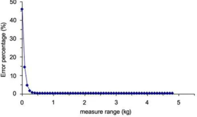 Figure 3 - Percentage Error obtained in the range of 0.0 kg to 5.0 kg for the conversion process of the analog signal from the microprobe to the A/D converter word.