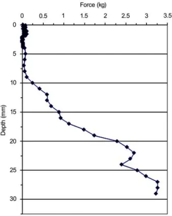 Table 2 - Soil density  as function of the depth in the profile for the case study