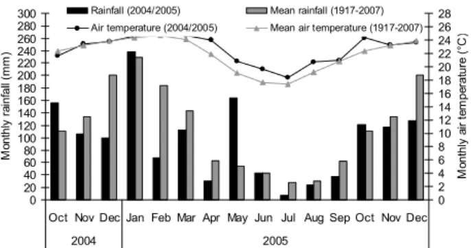 Figure 2 - Monthly soil water balance (calculated considering a soil water storage capacity of 50 mm) from October 2004 to November 2005 (Arrows indicate time when nitrogen was applied on swards).