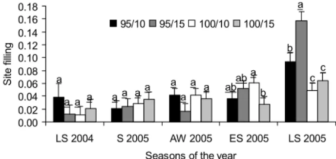 Figure 8 - Leaf area:volume ratio for basal (a)* and aerial (b) tillers on marandu palisadegrass swards subjected to strategies of intermittent stocking from October 2004 to November 2005