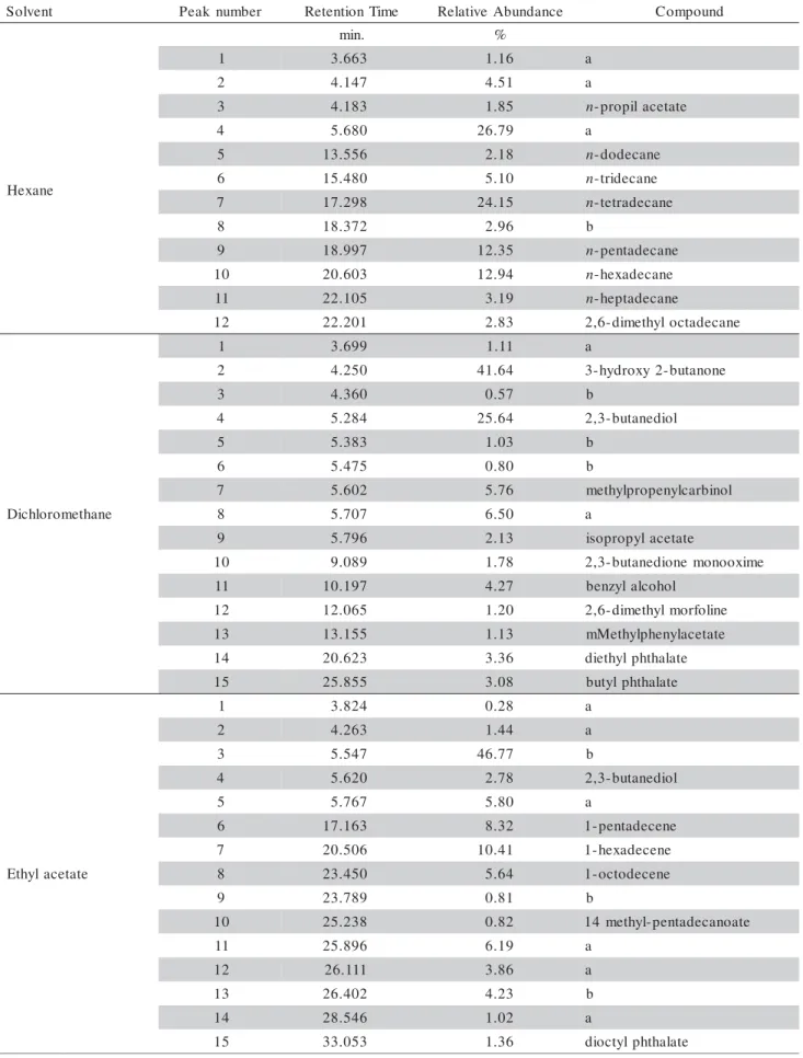 Table 4 - Compounds identified in the hexane extract using GC/MS.