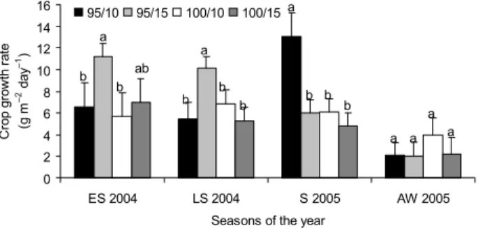 Figure 4 - Relative growth rate of marandu palisadegrass swards subjected to strategies of intermittent stocking from October 2004 to September 2005.