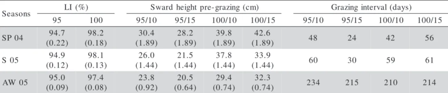 Table 1 - Canopy light interception and sward height pre-grazing and grazing intervals of marandu palisadegrass subjected to strategies of intermittent stocking from October 2004 to December 2005 * .