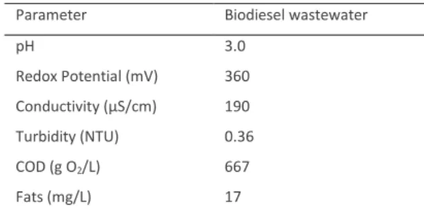 Table 1.  Biodiesel wastewater physicochemical characteristics. 