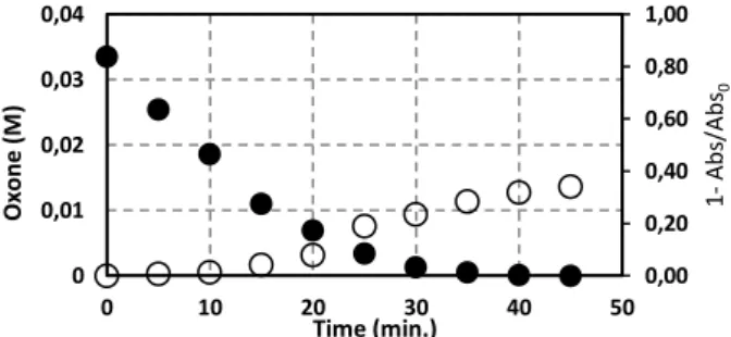 Figure 4 – Evolution of Oxone and absorbance (ʎ= 254 nm) along de time. 