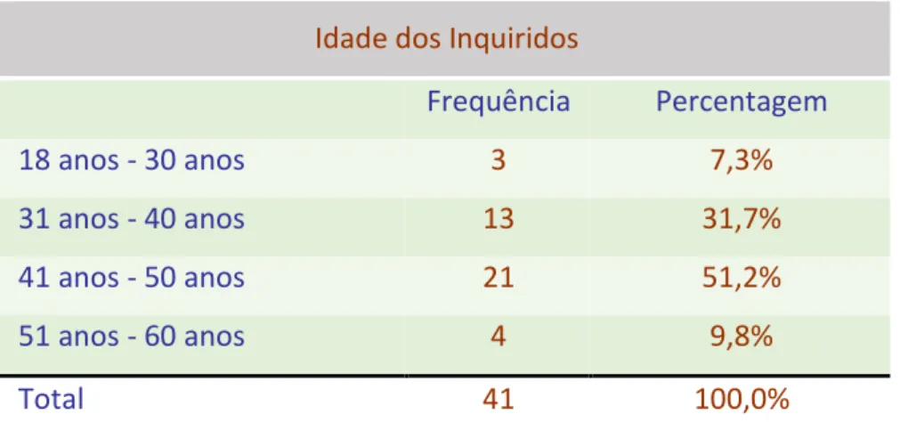 Tabela 2 - Idade dos Inquiridos 