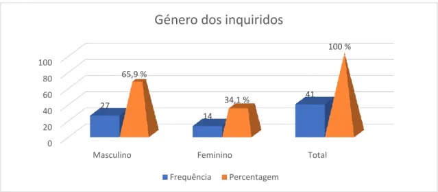 Gráfico 1- Género dos Inquiridos 