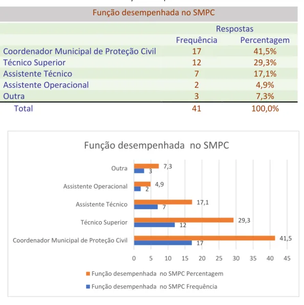 Tabela 4 - Função desempenhada no SMPC 