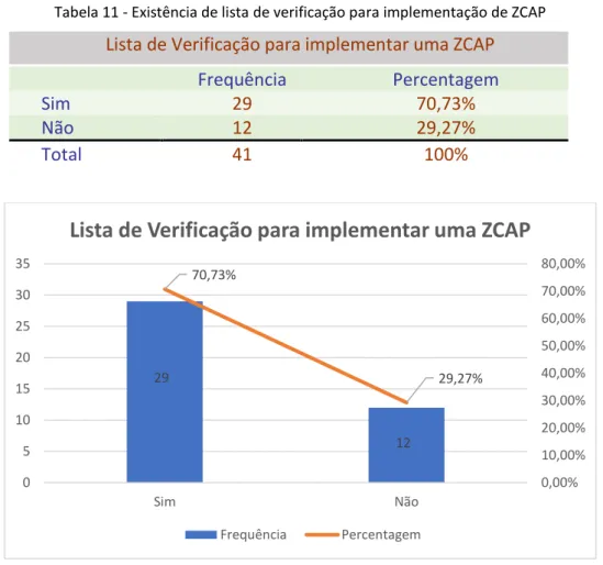 Gráfico 7 - Existência de lista de verificação para implementação de ZCAP 