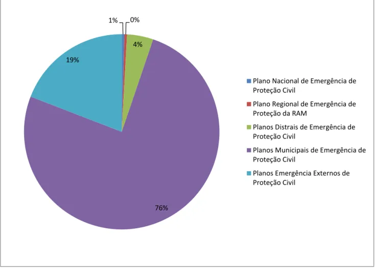 Gráfico 2 - Planos de Emergência de Proteção Civil (http://planos.prociv.pt/Pages/planos.aspx) 