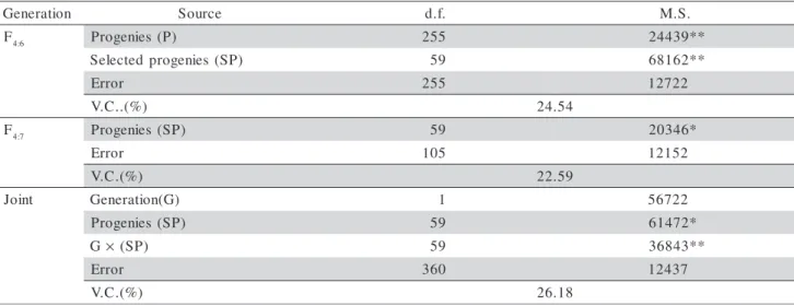 Table 1 - Summary of the individual analyses of variance in the F 4:6  and F 4:7  generations and the joint analysis of both generations for grain yield (g/plot), Lavras, MG.