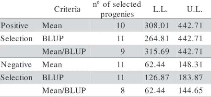 Table 3 - Number of progenies selected by the mean, BLUP, mean/BLUP and their respective lower (L.L.) and upper limits (U.L.) of grain yield in the F 4:6 generation.