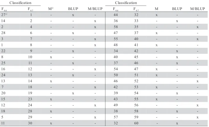 Table 4 - Classification of the coincident progenies in the F 4:6  and F 4:7  generations and their origin in relation to the selection criterion used.