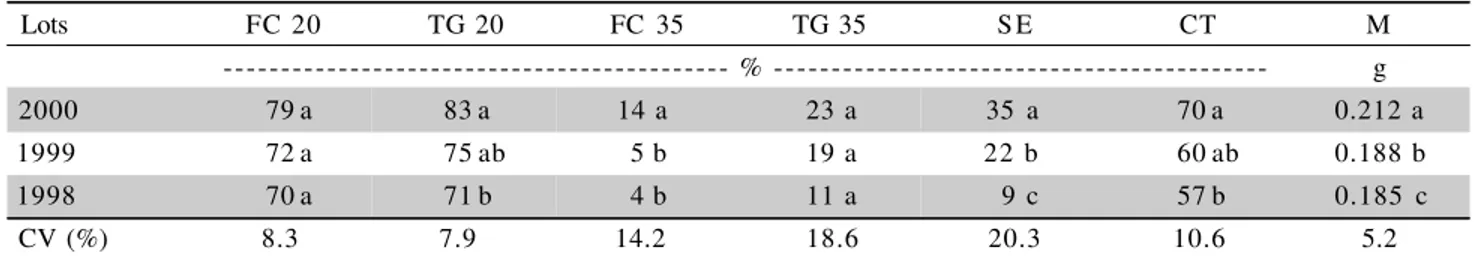 Table 1 - First counting of germination at 20ºC (FC 20) and 35ºC (FC 35), total germination at 20ºC (TG 20) and 35ºC (TG 35), seedling emergence (SE), cold test (CT) and seed mass (M) from different lots of ‘Alvorada’ carrot