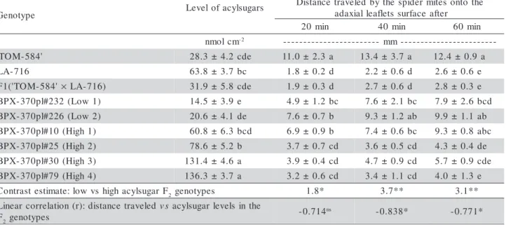Table 1 - Average distances traveled by the Tetranychus evansi after 20, 40 and 60 minutes onto the adaxial leaflet surface of L