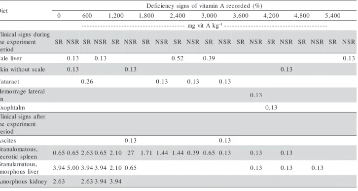 Table 2 - Percent incidence of clinical signs of vitamin A deficiency recorded in all Nile tilapia juveniles fed diets varying vitamin A levels
