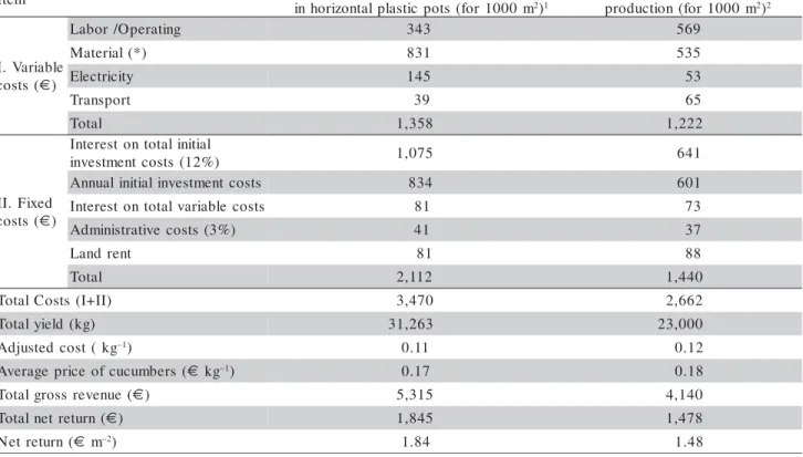 Table 7 - The economic comparison of soilless and soil-based cucumber production.