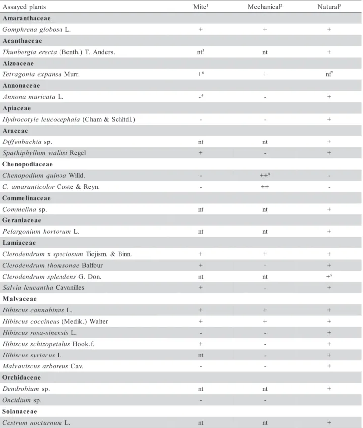 Table 1 - List of plants tested for susceptibility to Clerodendrum chlorotic spot virus (ClCSV) by mite, mechanical and natural transmission and respective symptoms.