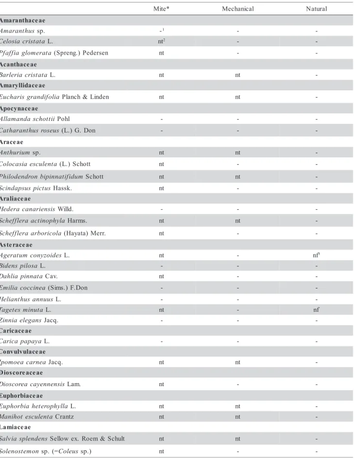 Table 2 - Other plant species tested negative for mite, mechanical and natural transmission of the Clerodendrum chlorotic spot virus