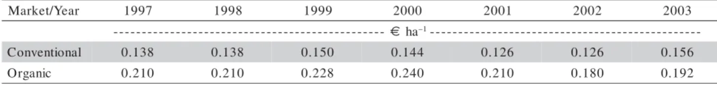 Table 2 - Cost calculated for several agricultural tasks performed during each trial and year.