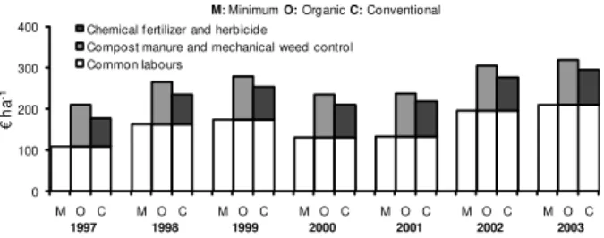 Figure 4 - Annual net margin for a farm depending on the agricultural system without subsidies