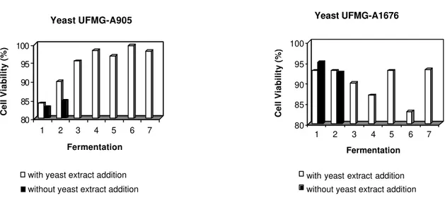 Figure 1 - Cell viability in the recycled inoculum in the experiments without and with yeast extract (5 g L -1 )