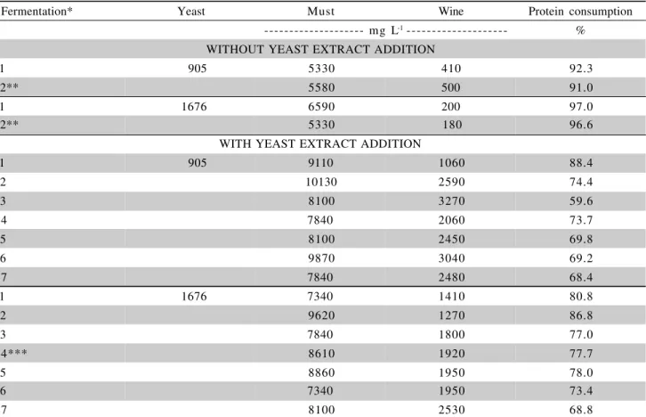 Table 1 - Results for protein in must and wine and consumed, with and without proteic nitrogen addition in the yeast extract form (5 g L 1 ).