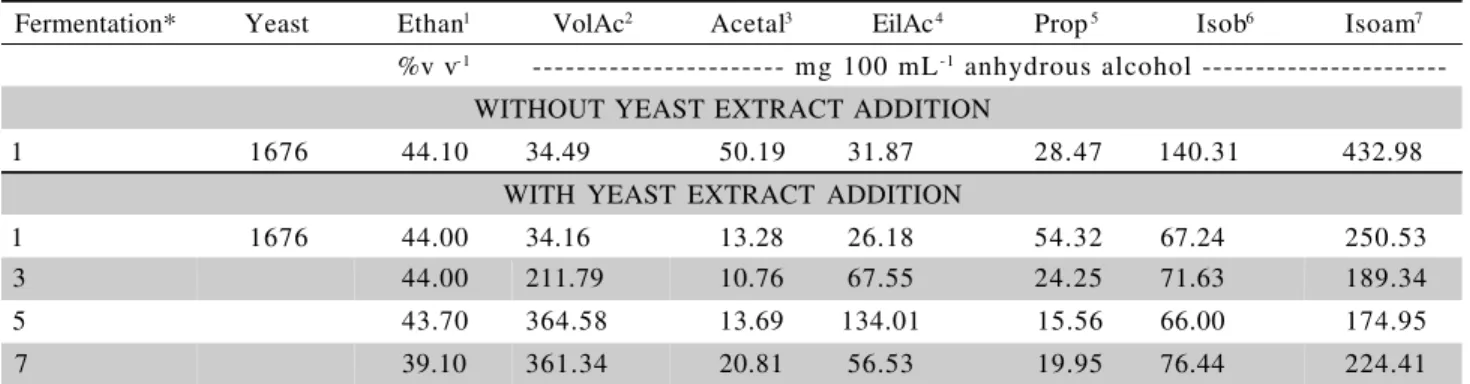 Table 3 - Alcohol content and volatile compounds in the cachaças obtained in the fermentation batch with recycling of cells, with and without yeast extract addition; yeast UFMG-A1676.