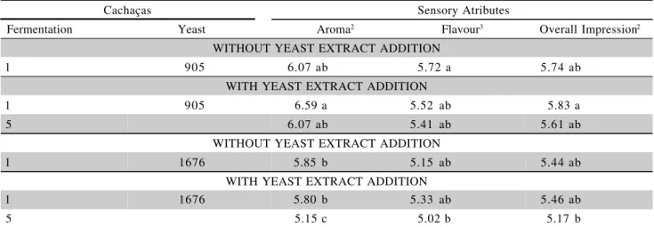 Table 4 - Average scores 1  obtained for the cachaças in the acceptance test for the   attributes aroma, flavour and overal impression.