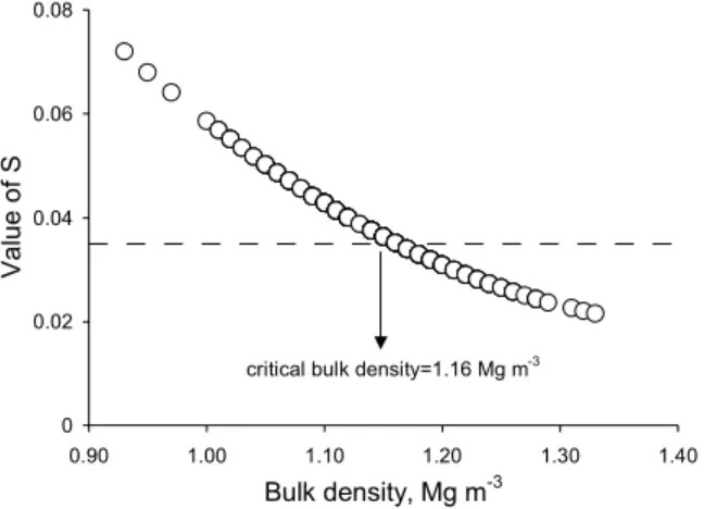 Figure 2 - Estimated values of the S using the pedotransfer function of Tormena et al