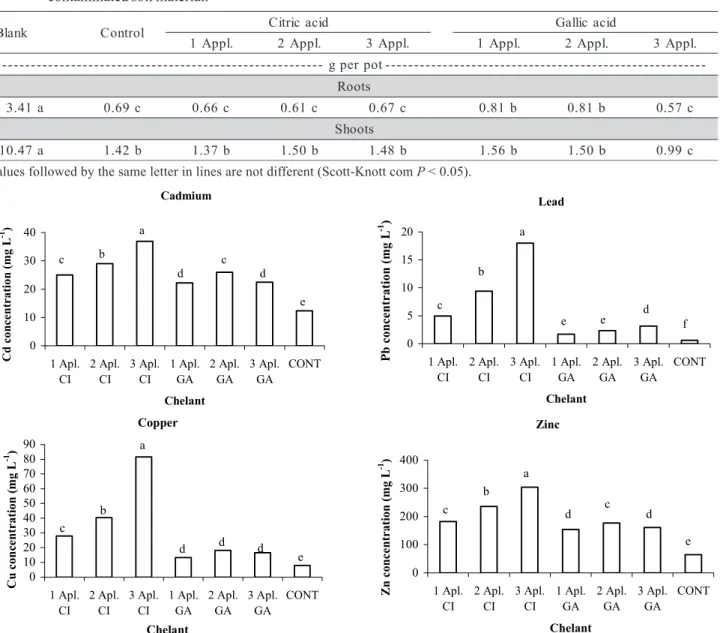 Figure 1 - Concentrations of Cd, Pb, Cu, and Zn in soil solution as a result of three successive applications of citric acid (CI) and gallic acid (GA) to the soil material