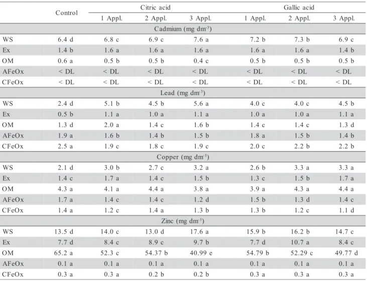 Table 3 - Metal concentration in five different soil fractions: water soluble (WS), exchangeable (Ex), organic matter (OM), amorphous iron oxides (AFeOx) and crystalline iron oxides (CFeOx) after addition of chelants to soil (one, two and three application