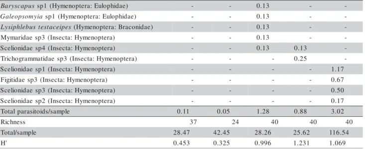 Table 1 - Continuation. supacsyraB s p 1 ( H y m e n o p t e r a : E u l o p h i d a e ) - - 0 