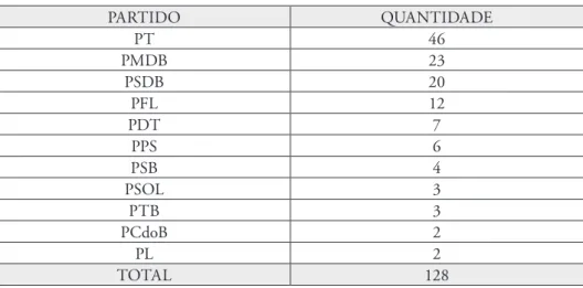 Tabela 1: Quantidade de discursos por partido