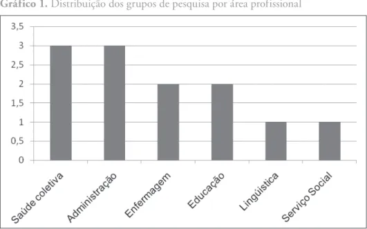 Gráfico 1. Distribuição dos grupos de pesquisa por área profissional