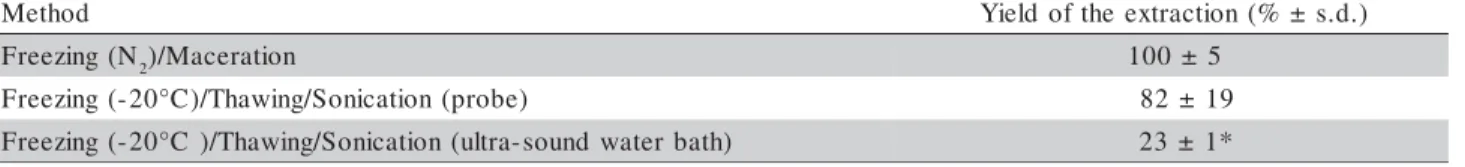 Table 1 shows that freezing with liquid N 2  followed by maceration yielded the highest enzyme extraction compared with the other procedures