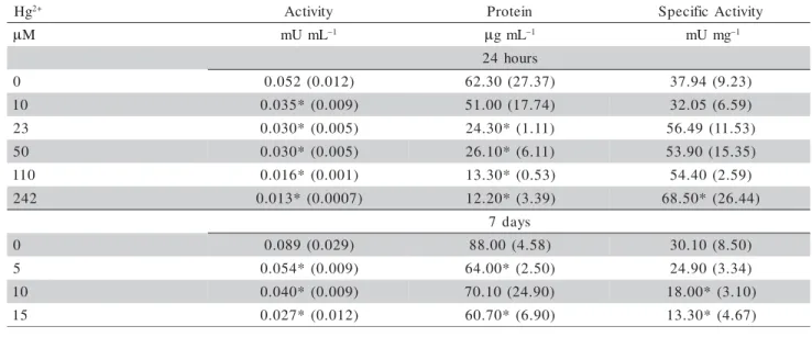 Table 3 - Biochemical parameters in cultures of P. subcapitata exposed to Hg 2+ . Enzyme activity in the culture, protein concentration in the extract and specific activity in the extract were determined from cultures grown in OECD medium after 24 hours or