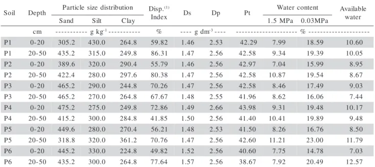 Table 1 - Physical properties of the soil samples before leaching (T 0 ).