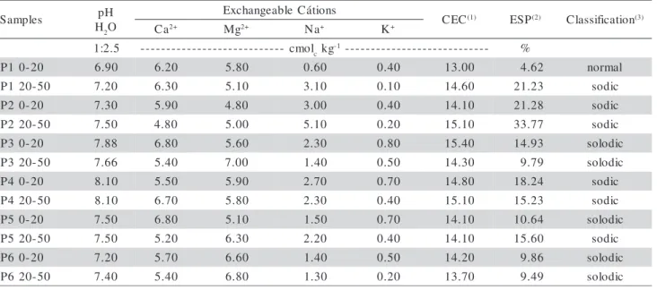 Table 3 - Cation exchange complex of soil samples before leaching (T 0 ).