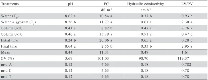 Table 6 - Average soil pH and EC results of the leaching solution from treatments with water (T 1 ), gypsum saturated water (T 2 ), soil hydraulic conductivity and leaching volume/pore volume relation (LV/PV).