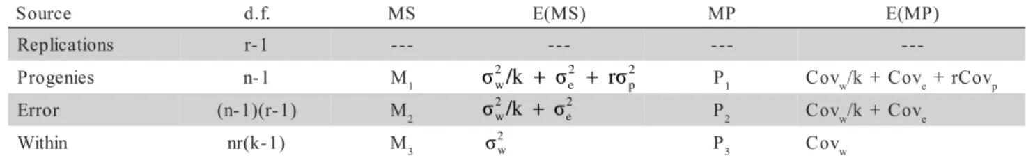 Table 2 - Mean, range (minimum and maximum), coefficients of variation (CV e : experimental; CV g : genetic) and index of variation (Iv) for 13 traits of the maize population ESALQ-PB1.