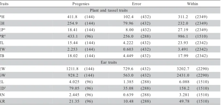 Table 3 - Analysis of variance (mean squares and degrees of freedom between parenthesis) for traits plant height (PH), ear height (EH), ear placement (EP), tassel length (TL), Prolificacy (PR), tassel weight (TW), tassel branch number (TB), ear weight (EW)
