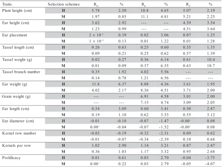 Table 6 - Expected correlated response on other traits after mass selection (M) and half-sib family selection (H) for grain yield (R G ), ear height (R E ), and tassel branch number (R T ) of the maize population ESALQ-PB1.