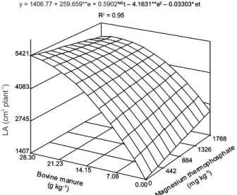 Figure 1 - Eggplant leaf area (LA) as a function of bovine manure and magnesium thermophosphate rates.