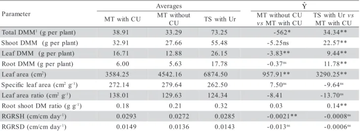Table 1 - Treatment averages and estimatives ( Y ˆ ) of the contrasts of magnesium thermophosphate without cow urine (MT without CU) versus magnesium thermophosphate with cow urine (MT with CU), and triple superphosphate with urea (TS with Ur) versus MT wi