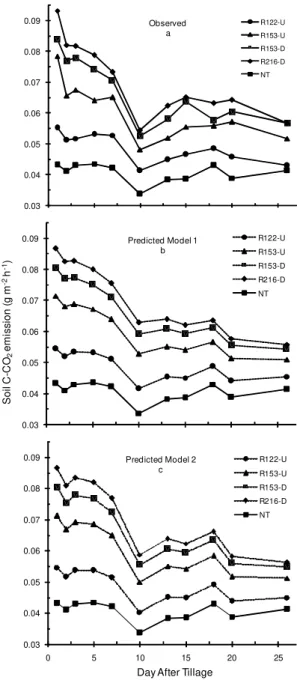 Figure 2 - Observed soil C-CO 2  emission after tillage (2a, solid lines), predicted by model 1 (2b, dashed lines) and predicted by model 2 (2c, dashed lines)