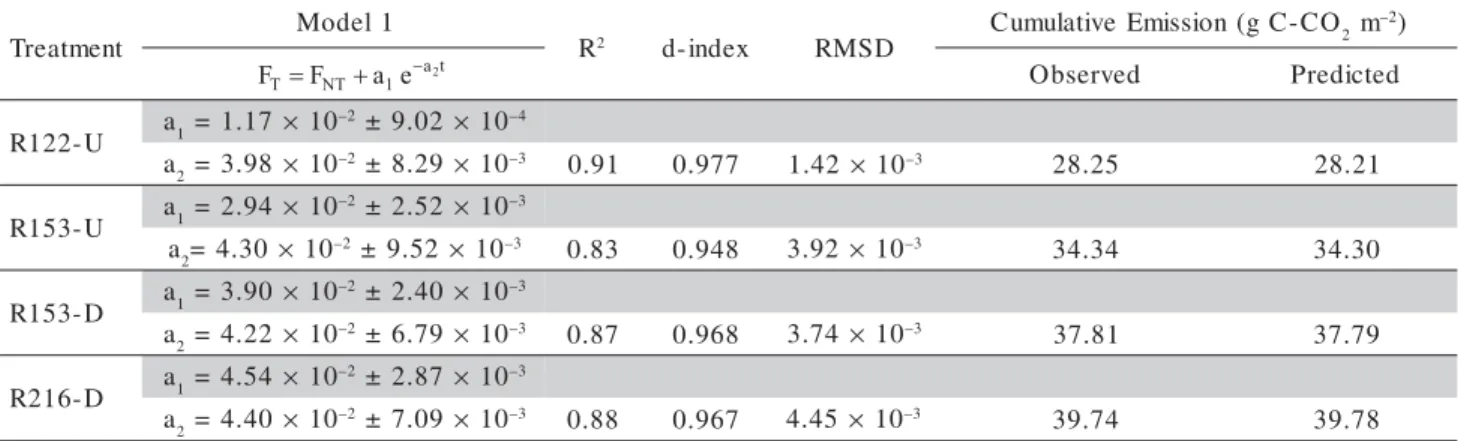 Table 2 - Estimated parameters ± standard error, RMSD, R 2 , d-index and cumulative emission (observed and predicted) after application of model 1 to experimental data.