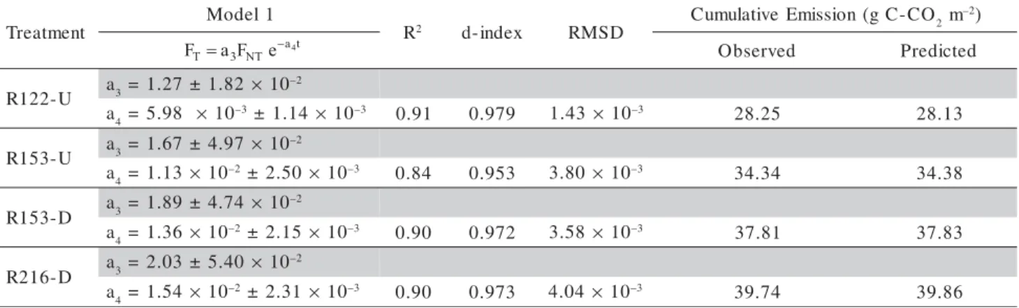 Table 3 - Estimated parameters ± standard error, RMSD, R 2 , d-index and cumulative emission (observed and predicted) after application of model 2 to experimental data.