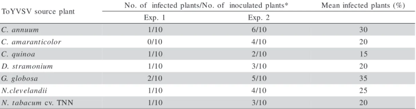 Table 5 - Transmission of Tomato yellow vein streak virus (ToYVSV) to tomato plants 48 h after virus acquisition by Bemisia tabaci biotype B in different virus-susceptible species.